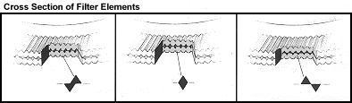 Cross section of filter elements